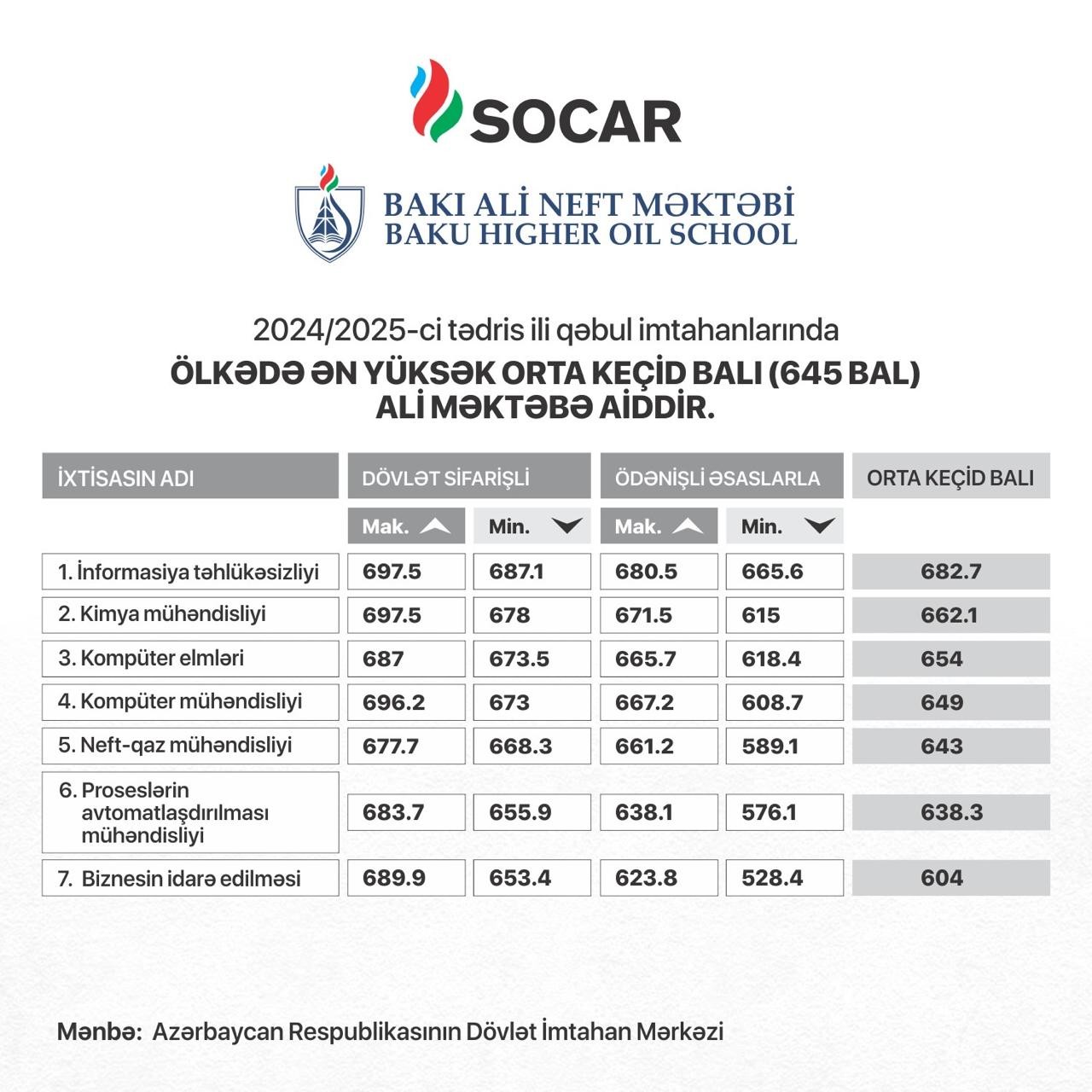 BANM-ın qəbul nəticələri açıqlandı - FOTO